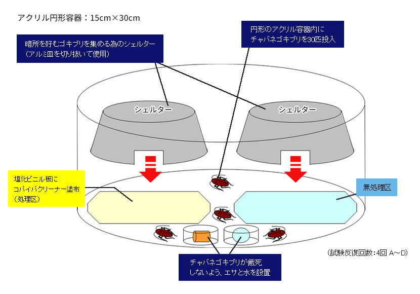 コパイバクリーナーの忌避試験